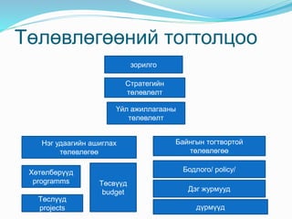 Төлөвлөгөөний тогтолцоо
зорилго
Стратегийн
төлөвлөлт
Үйл ажиллагааны
төлөвлөлт
Нэг удаагийн ашиглах
төлөвлөгөө
Байнгын тогтвортой
төлөвлөгөө
Хөтөлбөрүүд
programms
Төслүүд
projects
Төсвүүд
budget
Бодлого/ policy/
Дэг журмууд
дүрмүүд
 