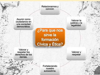 Relacionarnos y 
convivir. 
Valorar la 
justicia y la 
legalidad. 
Valorar y 
respetar 
Fortaleciendo 
nuestro 
autoestima. 
Asumir como 
ciudadanos en 
una sociedad 
democrática. 
Valorar y 
respetar los 
derechos de los 
demás. 
 