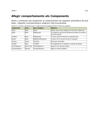 TEMA 4 4/18 
Afegir comportaments als Components 
Anem a començar per programar el comportament de resposta automàtica de text 
bàsic, i després, successivament, afegirem més funcionalitat. 
Taula 4-1. Tots els components per a l'aplicació Cap missatge de text mentre es condueix 
Component Grup Nom assignat Objectiu 
Label Basic EtInfo Deixeu que l'usuari sàpiga com funciona l'aplicació. 
Label Basic EtResposta La resposta, que serà enviada de tornada al remitent 
del text original. 
TextBox Basic TBResposta L'usuari haurà d'introduir la resposta aquí. 
Button Basic BModificarResposta L'usuari fa clic ací per enviar la resposta. 
Texting Social Texting1 Processar els textos. 
TinyDB Basic TinyDB1 Emmagatzemar la resposta a la base de dades. 
TextToSpeech Other stuff TextToSpeech1 Llegir en veu alta els textos. 
LocationSensor Sensors LocationSensor1 Saber on està el telèfon. 
 