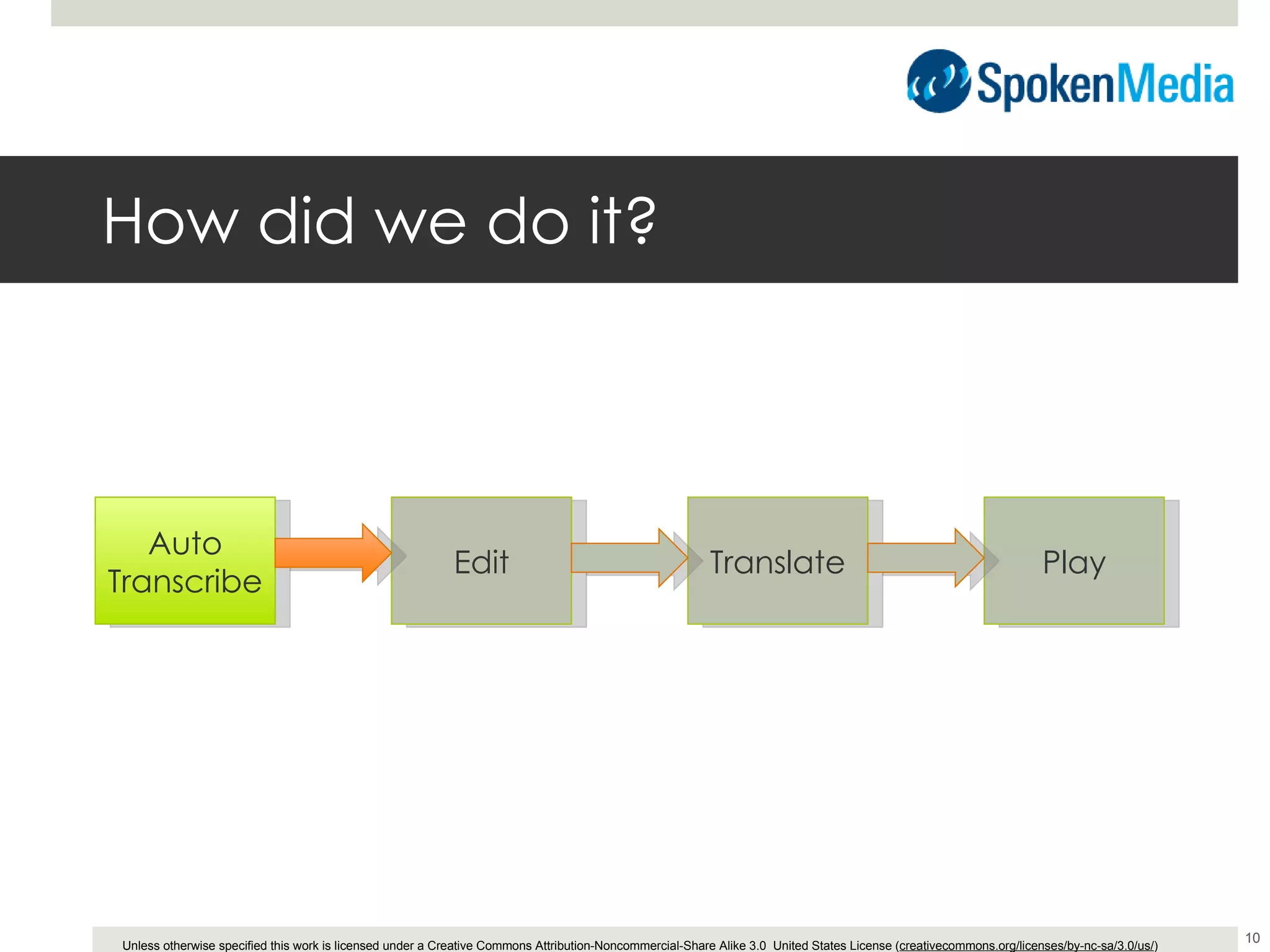 How did we do it? Auto Transcribe Edit Translate Play 