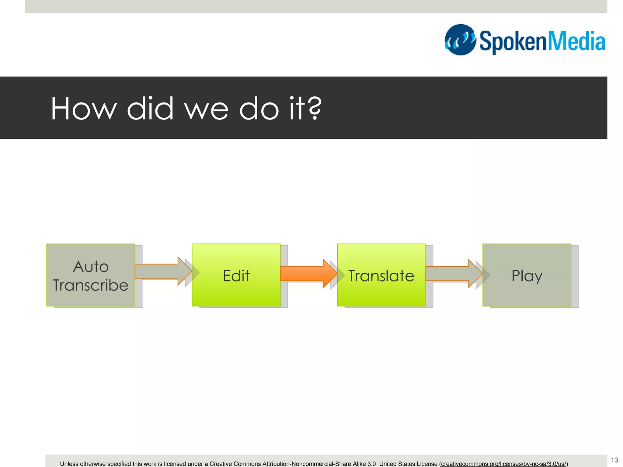 How did we do it? Auto Transcribe Edit Translate Play 