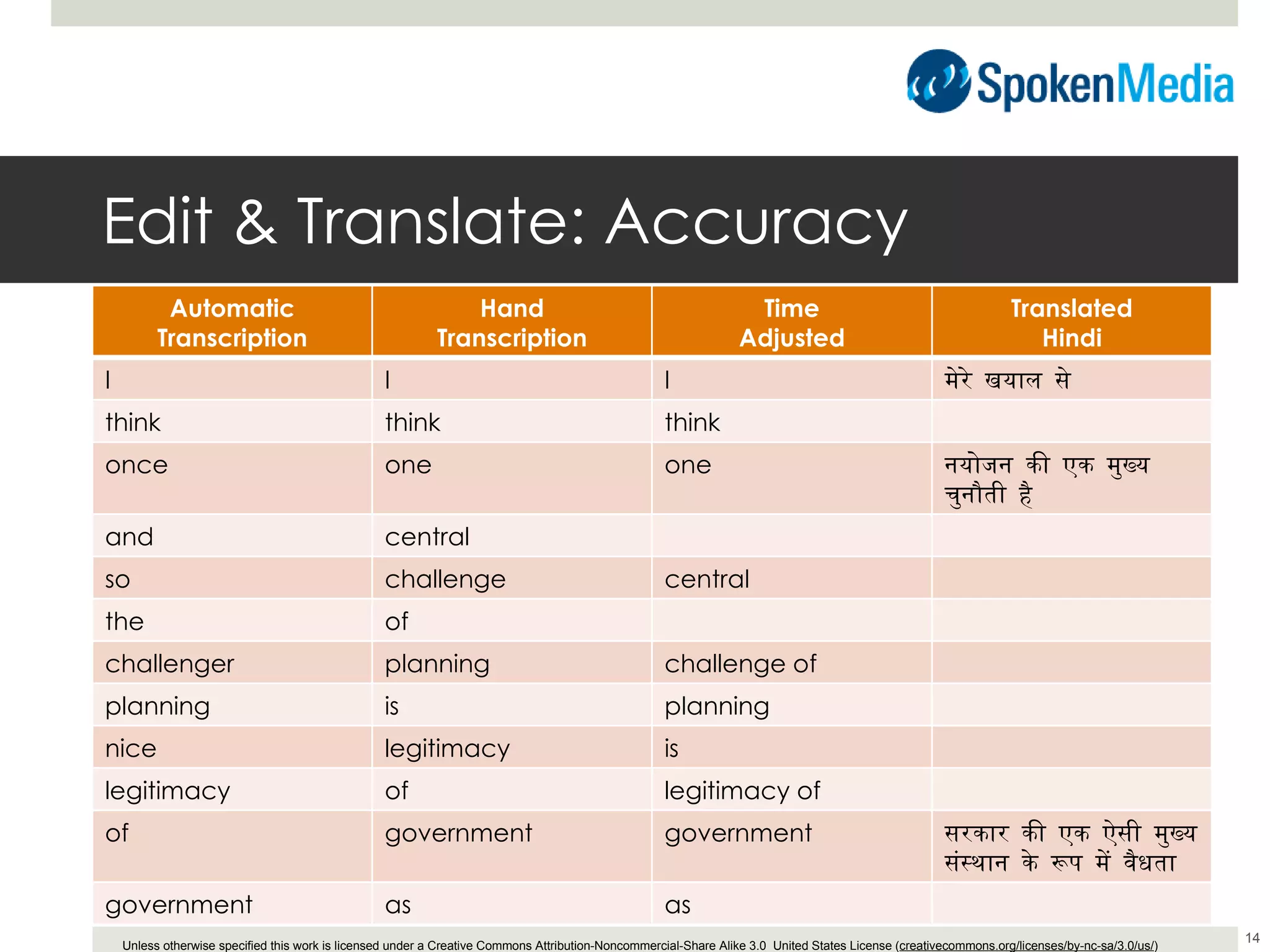Edit & Translate: Accuracy Automatic Transcription Hand Transcription Time Adjusted Translated Hindi I I I मेरे खयाल से think think think once one one नयोजन की एक मुख्य चुनौती है and central so challenge central the  of challenger planning challenge of planning is planning nice legitimacy is legitimacy of legitimacy of of government government सरकार की एक ऐसी मुख्य संस्थान के रूप में वैधता  government as as 