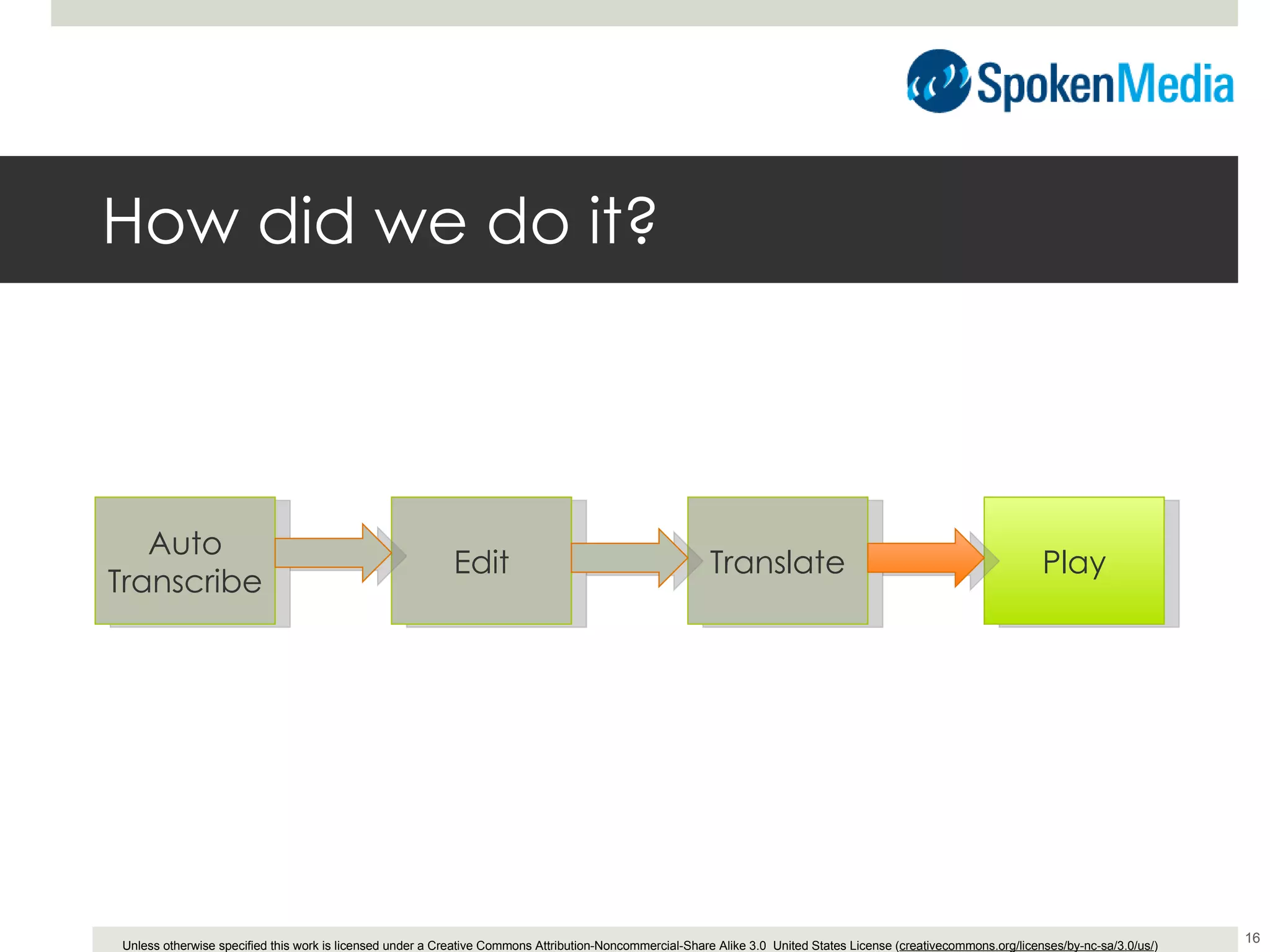 How did we do it? Auto Transcribe Edit Translate Play 