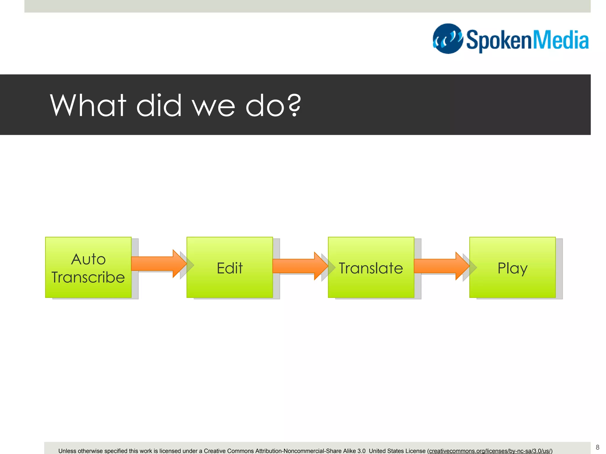 What did we do? Auto Transcribe Edit Translate Play 