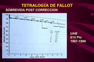 TETRALOGIA DE FALLOT SOBREVIDA POST CORRECCION UAB  814 Pts 1967-1986 