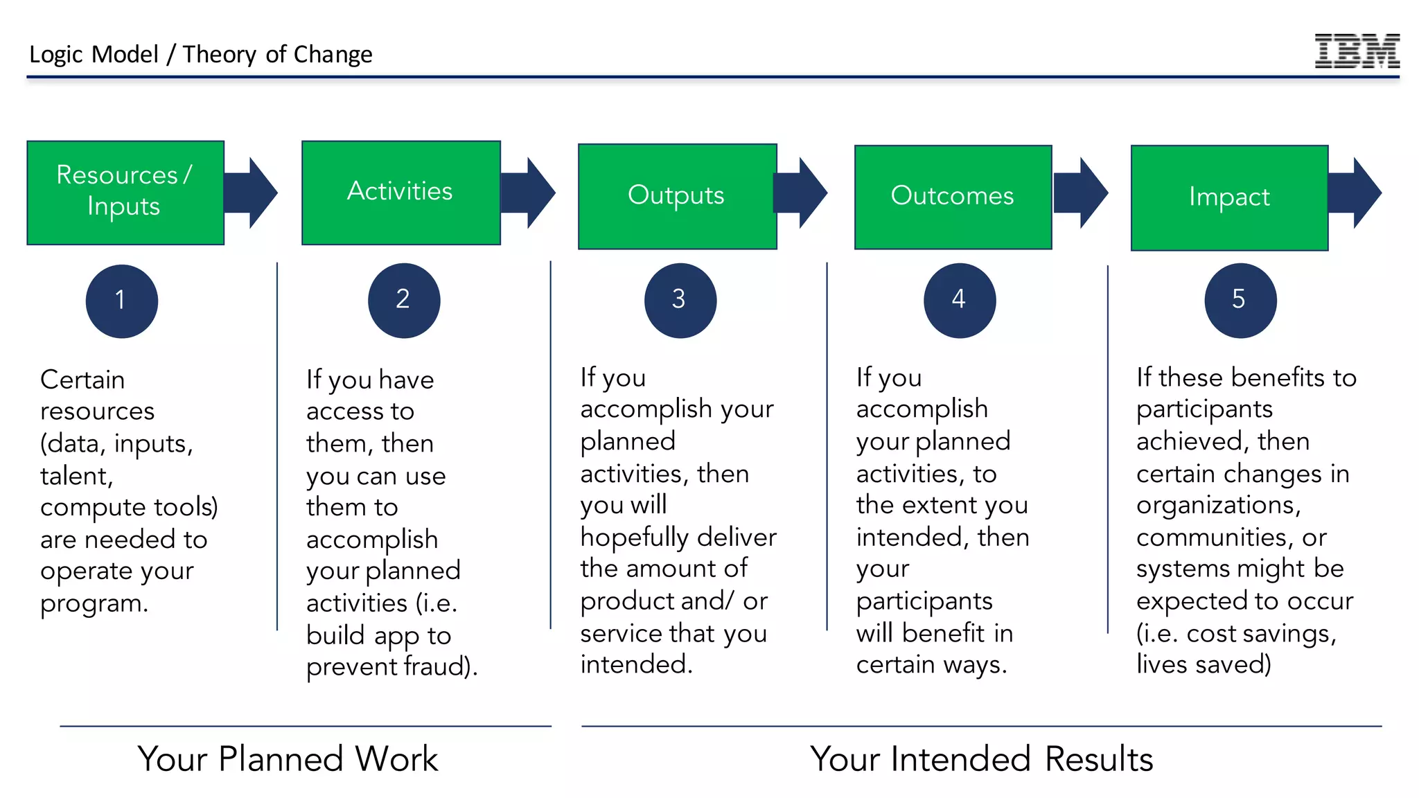 Logic	Model	/	Theory	of	Change
Resources /
Inputs
Activities Outputs Outcomes Impact
54321
Certain
resources
(data, inputs,
talent,
compute tools)
are needed to
operate your
program.
If you have
access to
them, then
you can use
them to
accomplish
your planned
activities (i.e.
build app to
prevent fraud).
Your Planned Work
If you
accomplish your
planned
activities, then
you will
hopefully deliver
the amount of
product and/ or
service that you
intended.
If you
accomplish
your planned
activities, to
the extent you
intended, then
your
participants
will benefit in
certain ways.
If these benefits to
participants
achieved, then
certain changes in
organizations,
communities, or
systems might be
expected to occur
(i.e. cost savings,
lives saved)
Your Intended Results
 