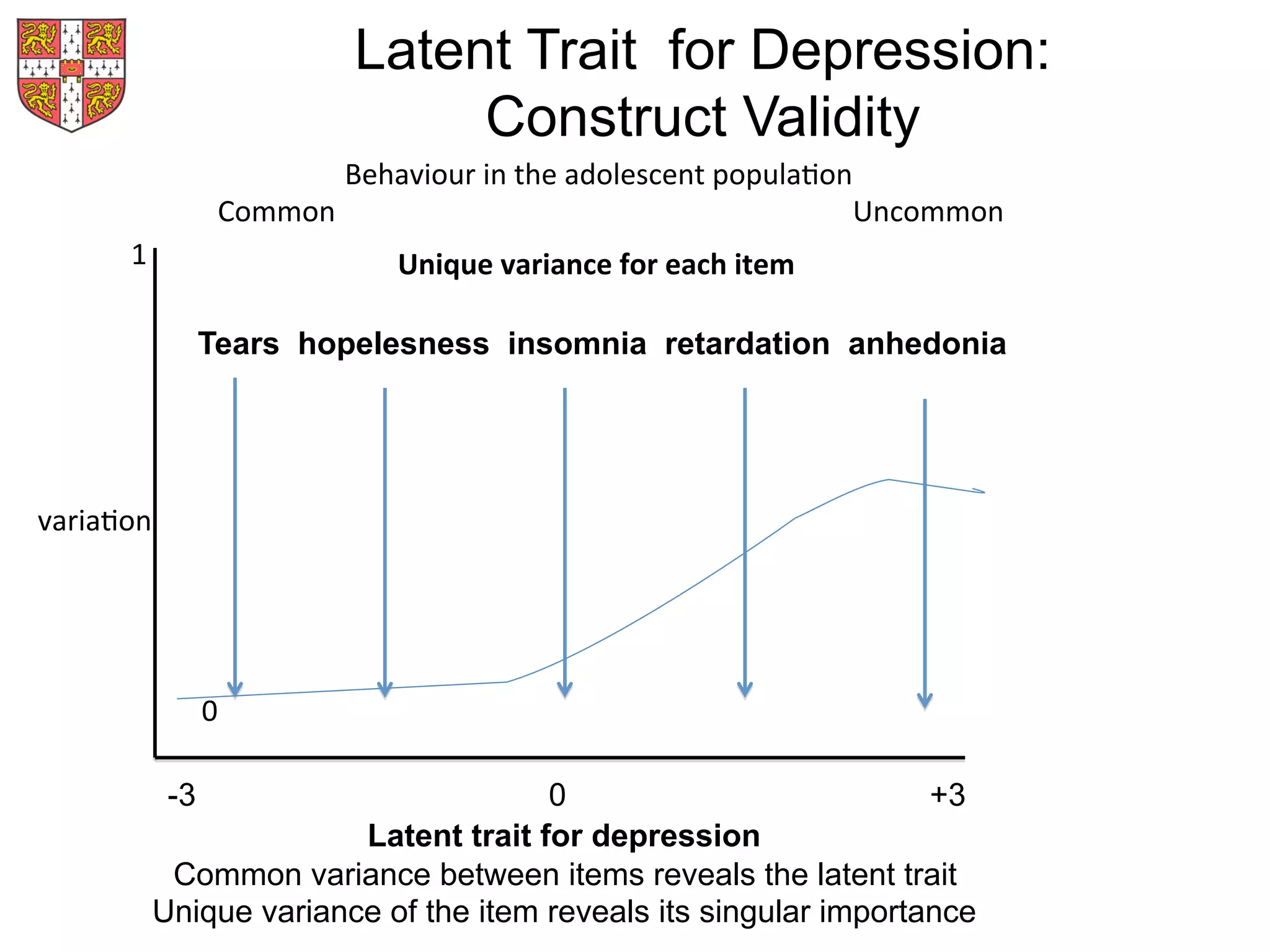 -3 0 +3
Latent trait for depression
Common variance between items reveals the latent trait
Unique variance of the item reveals its singular importance
Tears hopelesness insomnia retardation anhedonia
Latent Trait for Depression:
Construct Validity
	
  	
  	
  	
  	
  	
  	
  	
  	
  	
  	
  	
  	
  1	
  
	
  
	
  
	
  
	
  
	
  
	
  
variaMon	
  
	
  
	
  
	
  
	
  
	
  	
  	
  	
  	
  	
  	
  	
  	
  	
  	
  	
  	
  	
  	
  0	
  
Unique	
  variance	
  for	
  each	
  item	
  	
  
	
   	
  Behaviour	
  in	
  the	
  adolescent	
  populaMon	
  	
  
Common	
   	
   	
   	
   	
  	
   	
   	
   	
   	
  Uncommon 	
  	
  
 