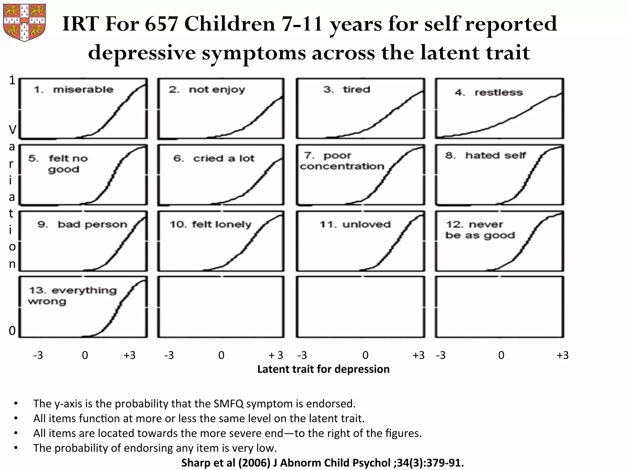  	
  
•  The	
  y-­‐axis	
  is	
  the	
  probability	
  that	
  the	
  SMFQ	
  symptom	
  is	
  endorsed.	
  	
  
•  All	
  items	
  funcMon	
  at	
  more	
  or	
  less	
  the	
  same	
  level	
  on	
  the	
  latent	
  trait.	
  	
  
•  All	
  items	
  are	
  located	
  towards	
  the	
  more	
  severe	
  end—to	
  the	
  right	
  of	
  the	
  ﬁgures.	
  
•  The	
  probability	
  of	
  endorsing	
  any	
  item	
  is	
  very	
  low.	
  	
  
	
   	
   	
   	
   	
   	
  	
  	
  	
  	
  Sharp	
  et	
  al	
  (2006)	
  J	
  Abnorm	
  Child	
  Psychol	
  ;34(3):379-­‐91.	
  
-­‐3	
  	
  	
  	
  	
  	
  	
  	
  	
  	
  	
  	
  	
  	
  0 	
  	
  	
  	
  	
  	
  	
  	
  	
  	
  	
  +3 	
  	
  	
  -­‐3	
  	
  	
  	
  	
  	
  	
  	
  	
  	
  	
  	
  	
  	
  	
  	
  0	
  	
  	
  	
  	
  	
  	
  	
  	
  	
  	
  	
  	
  	
  	
  	
  +	
  3	
  	
  	
  	
  	
  -­‐3	
  	
  	
  	
  	
  	
  	
  	
  	
  	
  	
  	
  	
  	
  	
  	
  	
  	
  	
  	
  0	
  	
  	
  	
  	
  	
  	
  	
  	
  	
  	
  	
  	
  	
  	
  	
  +3	
  	
  	
  	
  -­‐3	
  	
  	
  	
  	
  	
  	
  	
  	
  	
  	
  	
  	
  	
  	
  	
  	
  	
  	
  0	
  	
  	
  	
  	
  	
  	
  	
  	
  	
  	
  	
  	
  	
  	
  	
  	
  	
  	
  +3	
  	
  
Latent	
  trait	
  for	
  depression	
  
1	
  
	
  
	
  
V
a
r
i
a
t	
  
i
o
n	
  
	
  
	
  
	
  
0	
  
IRT For 657 Children 7-11 years for self reported
depressive symptoms across the latent trait
 