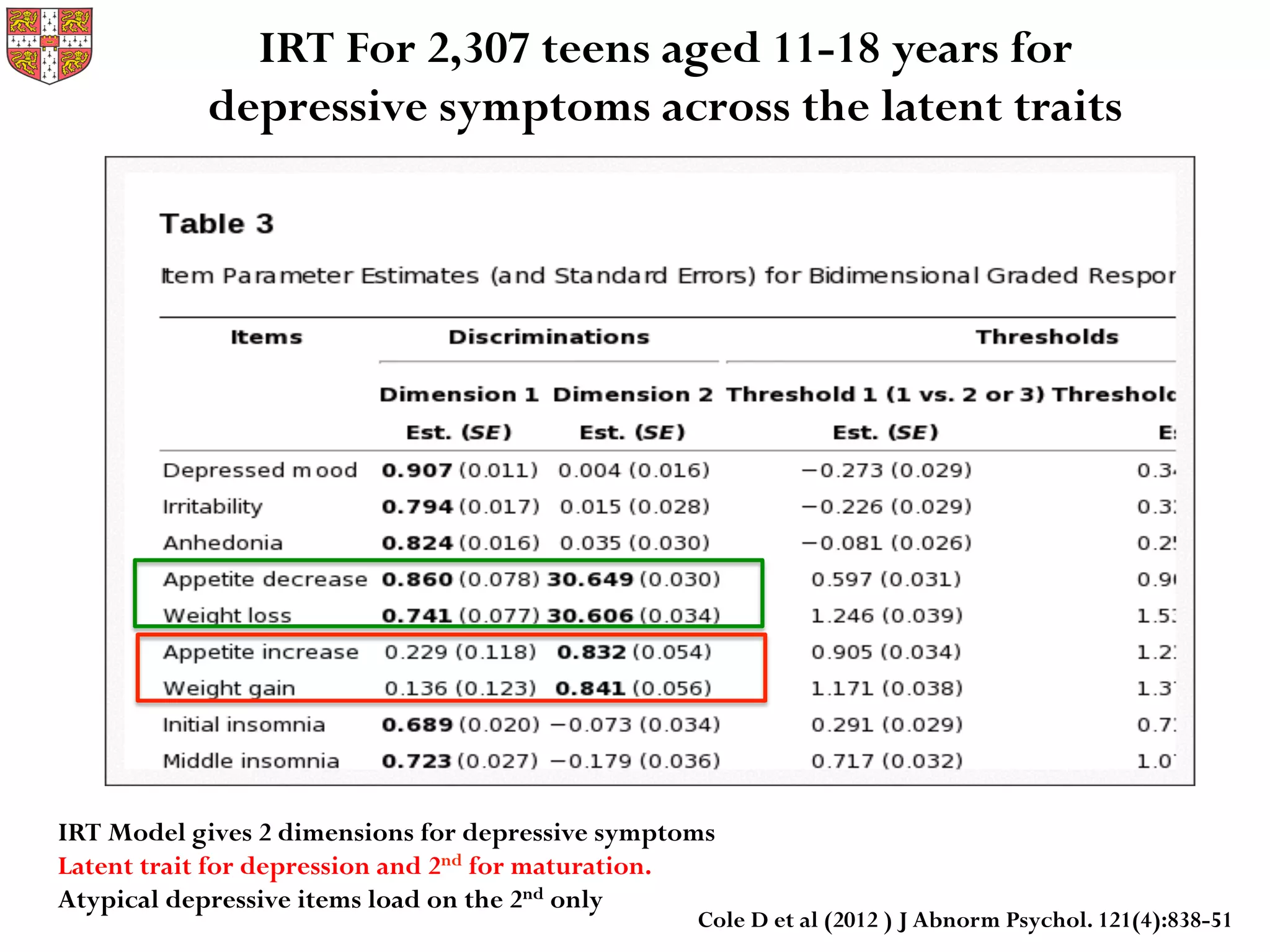 IRT Model gives 2 dimensions for depressive symptoms
Latent trait for depression and 2nd for maturation.
Atypical depressive items load on the 2nd only
IRT For 2,307 teens aged 11-18 years for
depressive symptoms across the latent traits
Cole D et al (2012 ) J Abnorm Psychol. 121(4):838-51
 