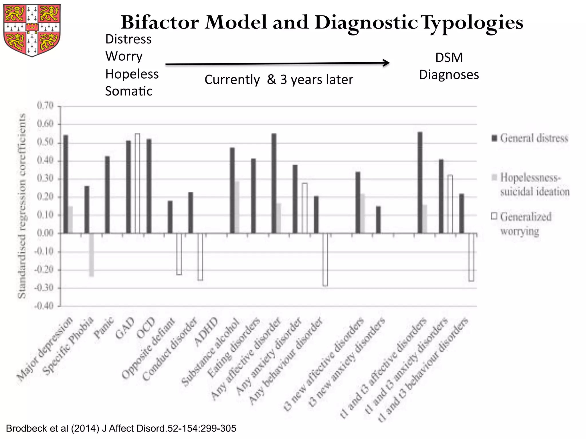 Brodbeck et al (2014) J Affect Disord.52-154:299-305
Bifactor Model and DiagnosticTypologies
Distress	
  
Worry	
  
Hopeless	
  
SomaMc	
  
DSM	
  
Diagnoses	
  Currently	
  	
  &	
  3	
  years	
  later	
  	
  
 