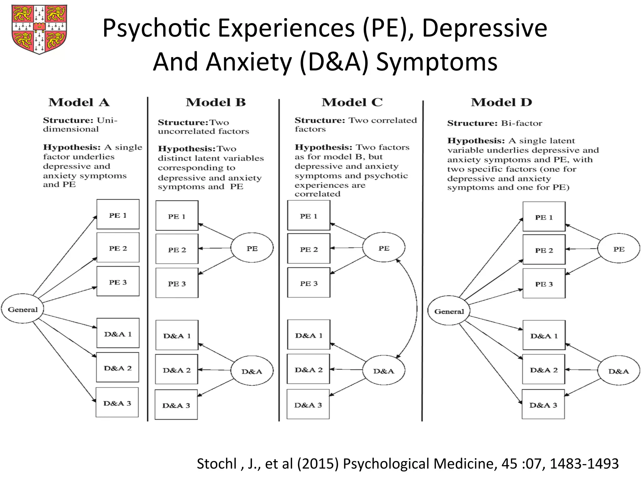 PsychoMc	
  Experiences	
  (PE),	
  Depressive	
  	
  
And	
  Anxiety	
  (D&A)	
  Symptoms	
  
Stochl	
  ,	
  J.,	
  et	
  al	
  (2015)	
  Psychological	
  Medicine,	
  45	
  :07,	
  1483-­‐1493	
  
 
