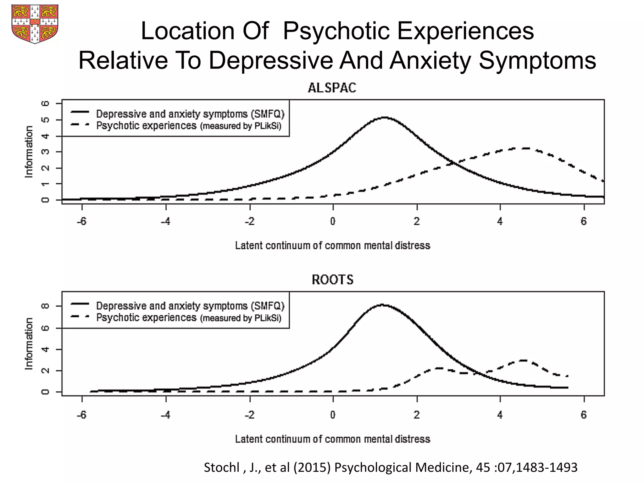 Location Of Psychotic Experiences
Relative To Depressive And Anxiety Symptoms
Stochl	
  ,	
  J.,	
  et	
  al	
  (2015)	
  Psychological	
  Medicine,	
  45	
  :07,1483-­‐1493	
  
 