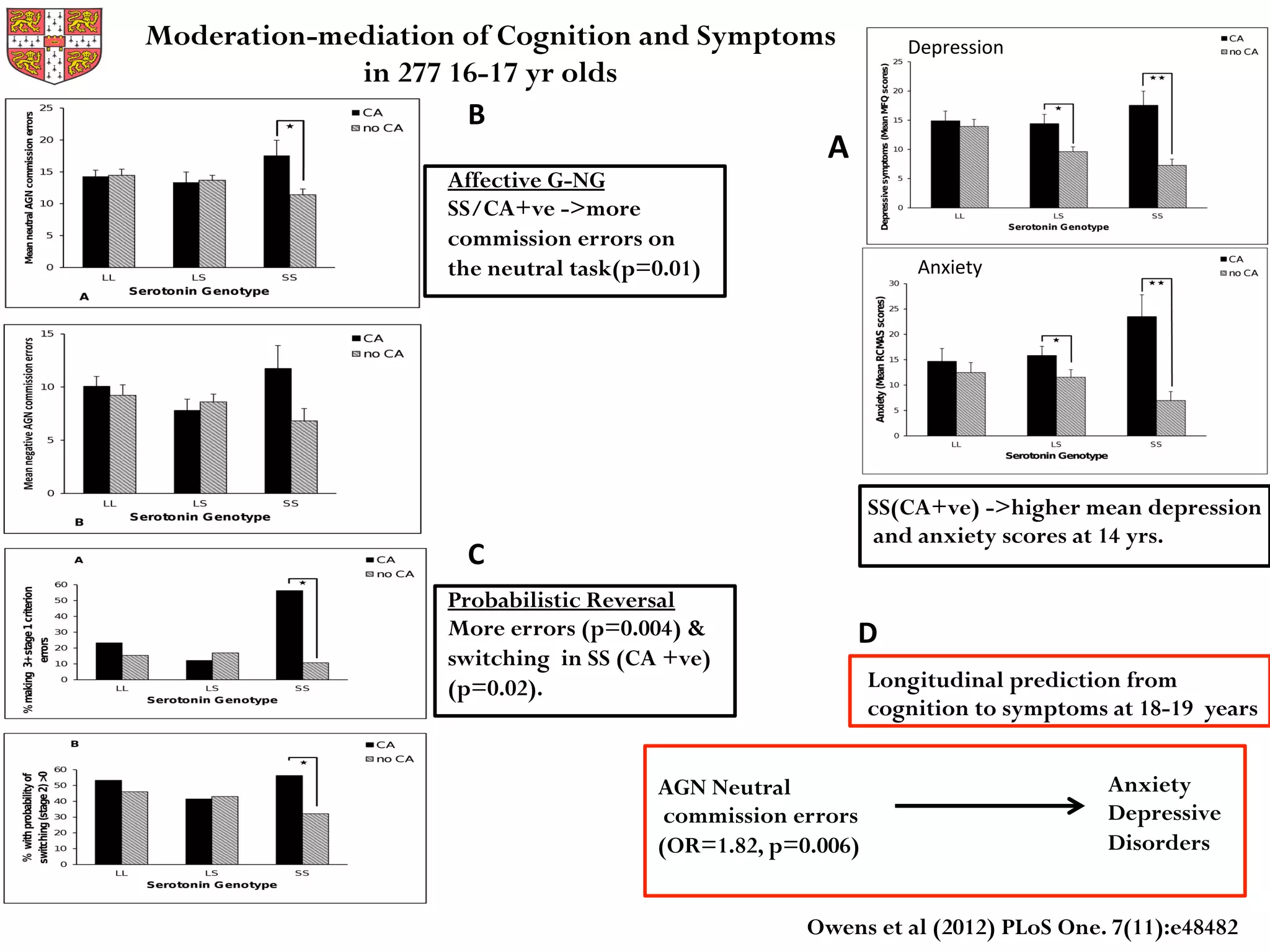  	
  
Moderation-mediation of Cognition and Symptoms
in 277 16-17 yr olds
Probabilistic Reversal
More errors (p=0.004) &
switching in SS (CA +ve)
(p=0.02).
Affective G-NG
SS/CA+ve ->more
commission errors on
the neutral task(p=0.01)
AGN Neutral
commission errors
(OR=1.82, p=0.006)
Anxiety
Depressive
Disorders
SS(CA+ve) ->higher mean depression
and anxiety scores at 14 yrs.
Longitudinal prediction from
cognition to symptoms at 18-19 years
A	
  
B	
  
C	
  
D	
  
Owens et al (2012) PLoS One. 7(11):e48482
Depression	
  	
  
Anxiety	
  
 