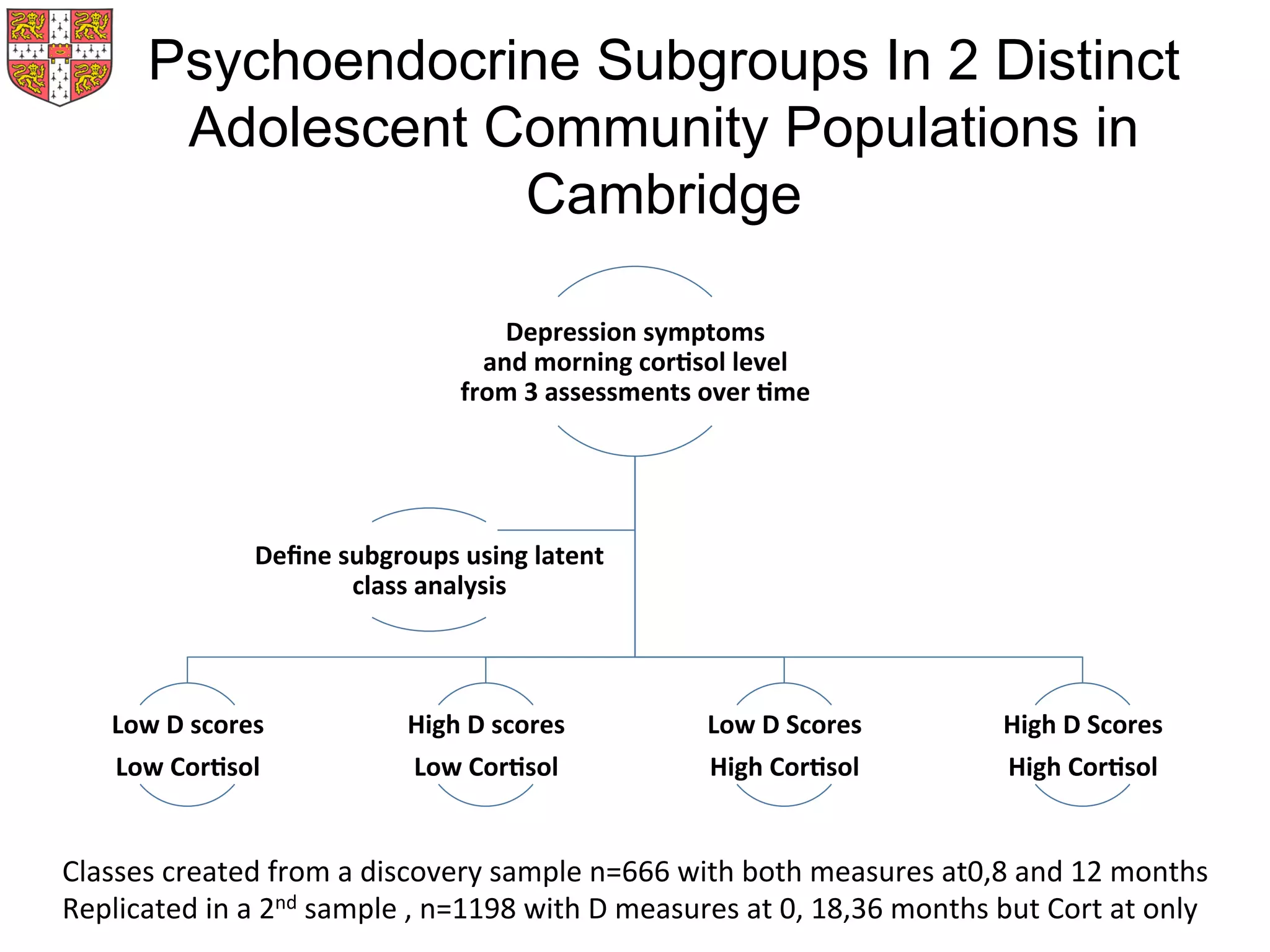 Psychoendocrine Subgroups In 2 Distinct
Adolescent Community Populations in
Cambridge
Depression	
  symptoms	
  	
  	
  	
  	
  	
  	
  	
  	
  	
  	
  	
  	
  	
  	
  	
  	
  	
  
and	
  morning	
  cor2sol	
  level	
  	
  	
  	
  	
  	
  	
  	
  	
  	
  	
  	
  	
  	
  	
  	
  	
  	
  	
  	
  	
  	
  	
  	
  	
  	
  	
  	
  	
  	
  	
  	
  	
  
from	
  3	
  assessments	
  over	
  2me	
  	
  
Low	
  D	
  scores	
  
Low	
  Cor2sol	
  
High	
  D	
  scores	
  
Low	
  Cor2sol	
  
Low	
  D	
  Scores	
  	
  
High	
  Cor2sol	
  
High	
  D	
  Scores	
  
High	
  Cor2sol	
  
Deﬁne	
  subgroups	
  using	
  latent	
  
class	
  analysis	
  	
  
Classes	
  created	
  from	
  a	
  discovery	
  sample	
  n=666	
  with	
  both	
  measures	
  at0,8	
  and	
  12	
  months	
  
Replicated	
  in	
  a	
  2nd	
  sample	
  ,	
  n=1198	
  with	
  D	
  measures	
  at	
  0,	
  18,36	
  months	
  but	
  Cort	
  at	
  only	
  
 