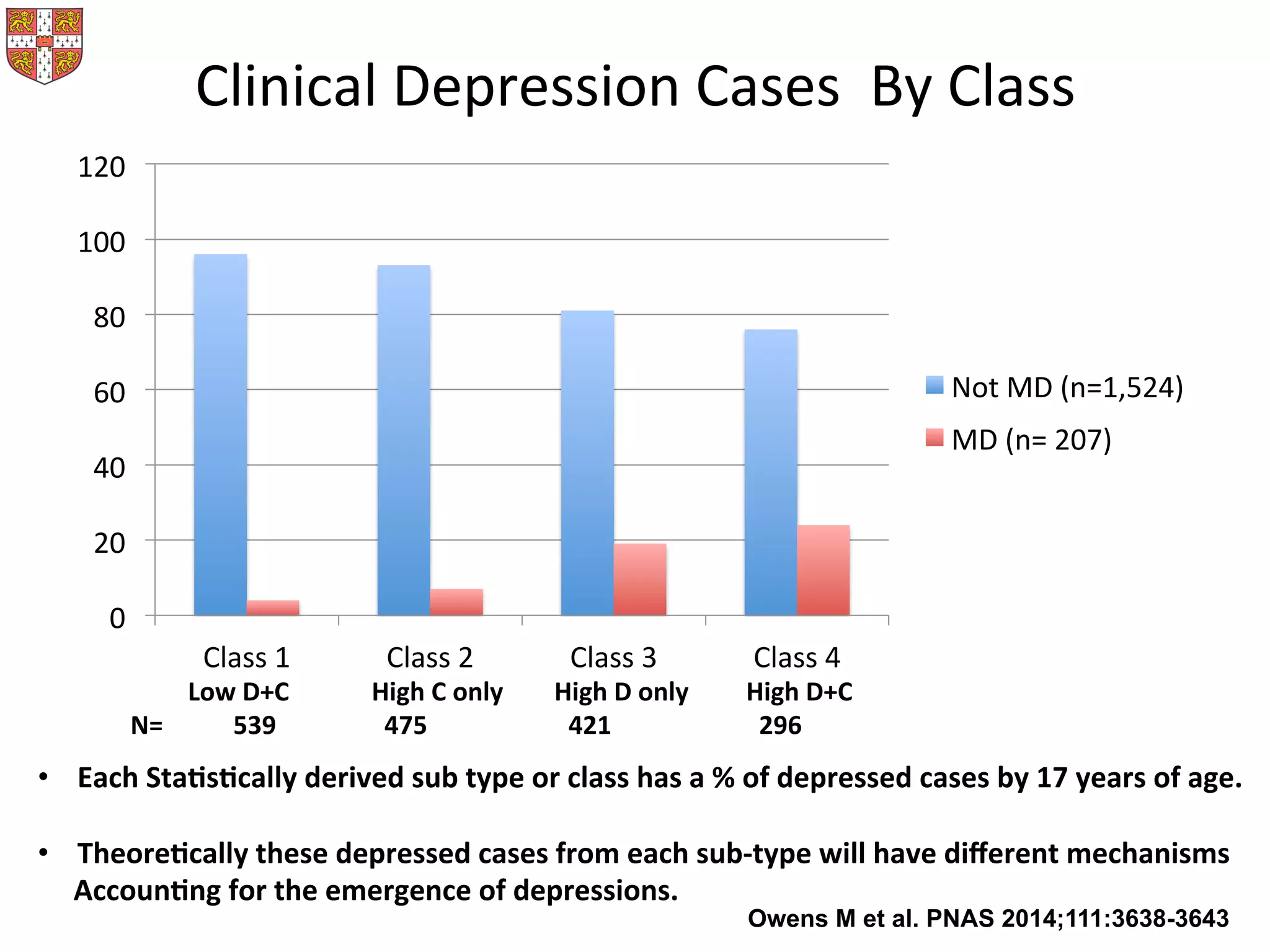 Clinical	
  Depression	
  Cases	
  	
  By	
  Class	
  	
  
0	
  
20	
  
40	
  
60	
  
80	
  
100	
  
120	
  
Class	
  1	
   Class	
  2	
   Class	
  3	
   Class	
  4	
  
Not	
  MD	
  (n=1,524)	
  
MD	
  (n=	
  207)	
  
•  Each	
  Sta2s2cally	
  derived	
  sub	
  type	
  or	
  class	
  has	
  a	
  %	
  of	
  depressed	
  cases	
  by	
  17	
  years	
  of	
  age.	
  
•  Theore2cally	
  these	
  depressed	
  cases	
  from	
  each	
  sub-­‐type	
  will	
  have	
  diﬀerent	
  mechanisms	
  	
  
	
  	
  	
  	
  	
  Accoun2ng	
  for	
  the	
  emergence	
  of	
  depressions.	
  
Owens M et al. PNAS 2014;111:3638-3643
	
  	
  	
  	
  	
  	
  	
  	
  	
  	
  	
  Low	
  D+C 	
   	
  High	
  C	
  only	
  	
  	
  	
  	
  	
  	
  	
  High	
  D	
  only	
  	
  	
  	
  	
  	
  	
  	
  	
  High	
  D+C	
  
	
  	
  N=	
  	
  	
  	
  	
  	
  	
  	
  	
  	
  	
  539 	
  	
  	
  	
  	
  	
  	
   	
  	
  	
  475	
  	
  	
  	
  	
  	
  	
  	
  	
  	
  	
  	
  	
  	
   	
  	
  421 	
  	
  	
   	
   	
  	
  296	
  
 