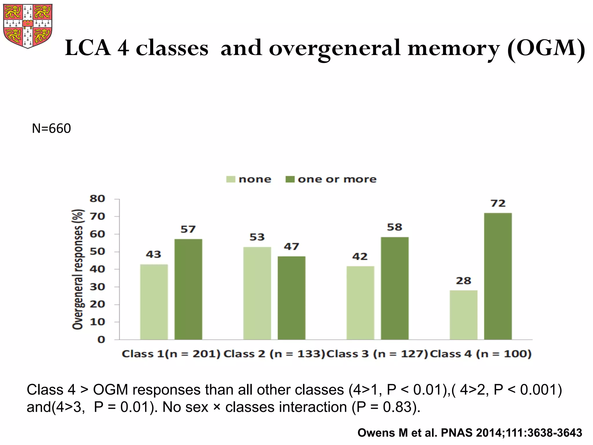 LCA 4 classes and overgeneral memory (OGM)
Class 4 > OGM responses than all other classes (4>1, P < 0.01),( 4>2, P < 0.001)
and(4>3, P = 0.01). No sex × classes interaction (P = 0.83).
N=660	
  
Owens M et al. PNAS 2014;111:3638-3643
 