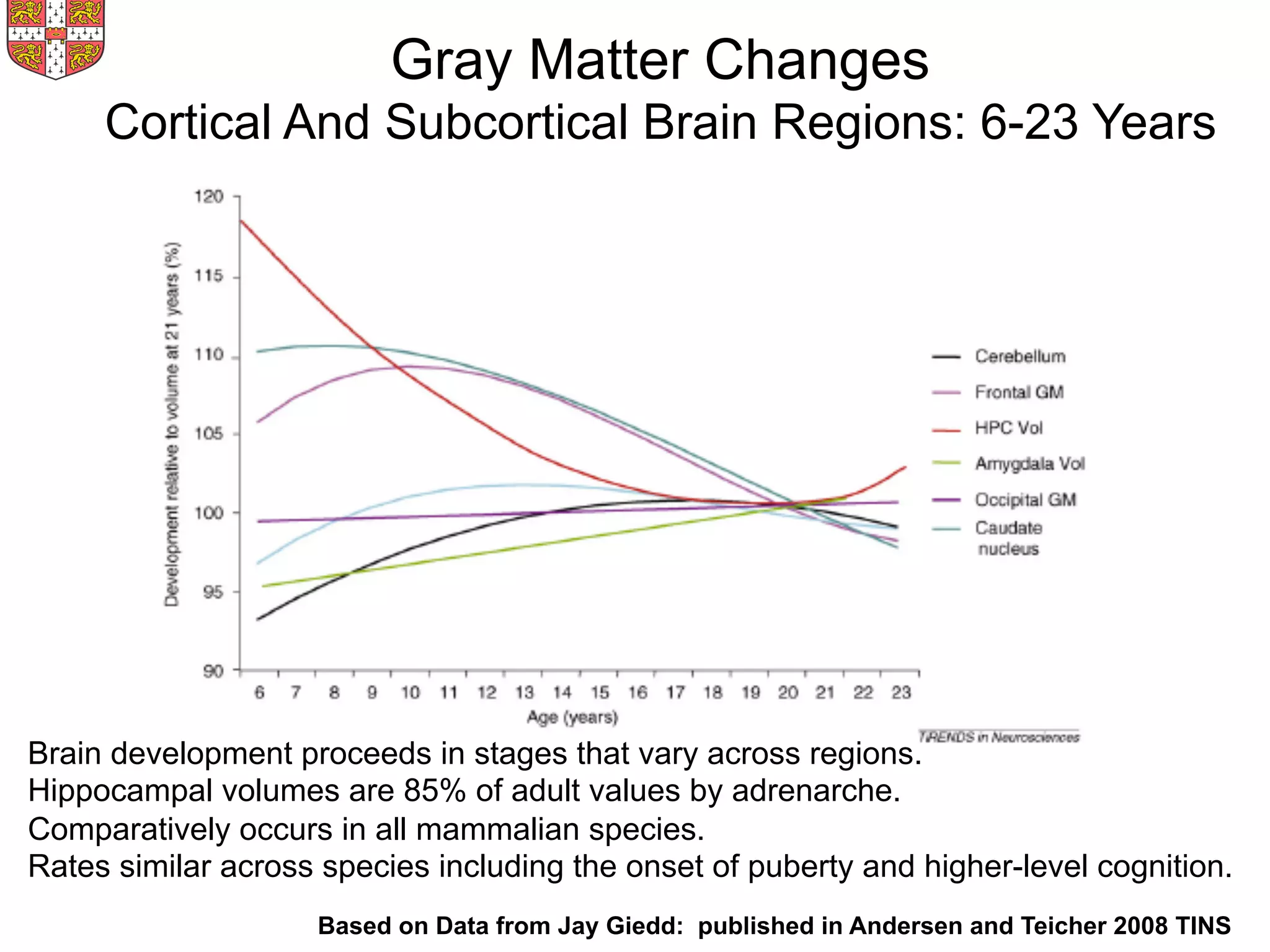Brain development proceeds in stages that vary across regions.
Hippocampal volumes are 85% of adult values by adrenarche.
Comparatively occurs in all mammalian species.
Rates similar across species including the onset of puberty and higher-level cognition.
Gray Matter Changes
Cortical And Subcortical Brain Regions: 6-23 Years
Based on Data from Jay Giedd: published in Andersen and Teicher 2008 TINS
 