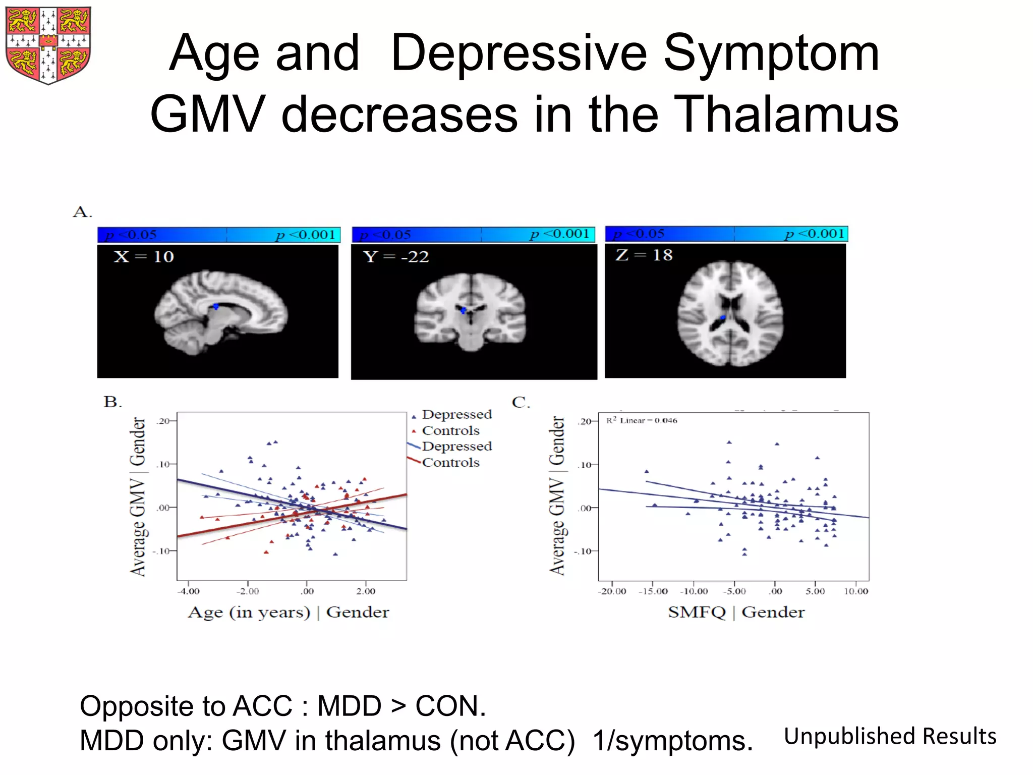 Opposite to ACC : MDD > CON.
MDD only: GMV in thalamus (not ACC) 1/symptoms.
Age and Depressive Symptom
GMV decreases in the Thalamus
Unpublished	
  Results	
  
 