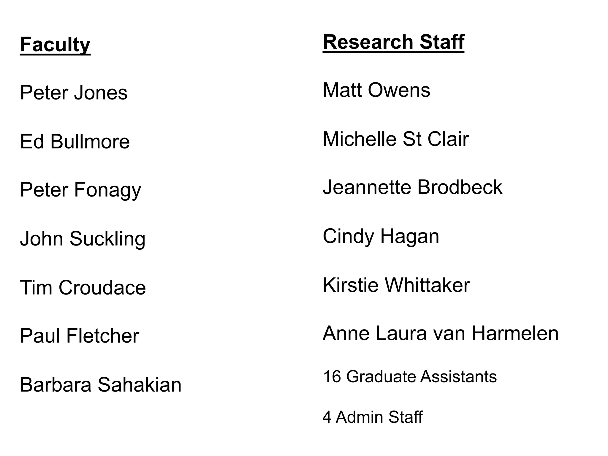 Faculty
Peter Jones
Ed Bullmore
Peter Fonagy
John Suckling
Tim Croudace
Paul Fletcher
Barbara Sahakian
Research Staff
Matt Owens
Michelle St Clair
Jeannette Brodbeck
Cindy Hagan
Kirstie Whittaker
Anne Laura van Harmelen
16 Graduate Assistants
4 Admin Staff
 
