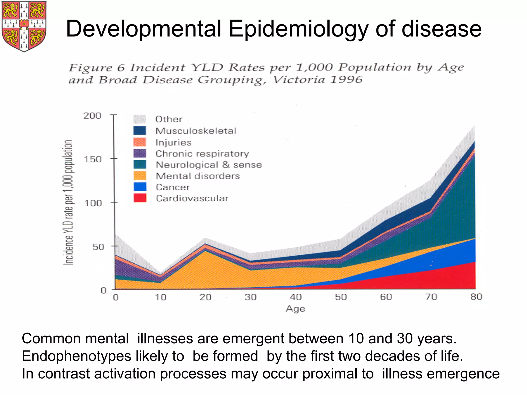 Common mental illnesses are emergent between 10 and 30 years.
Endophenotypes likely to be formed by the first two decades of life.
In contrast activation processes may occur proximal to illness emergence
Developmental Epidemiology of disease
 