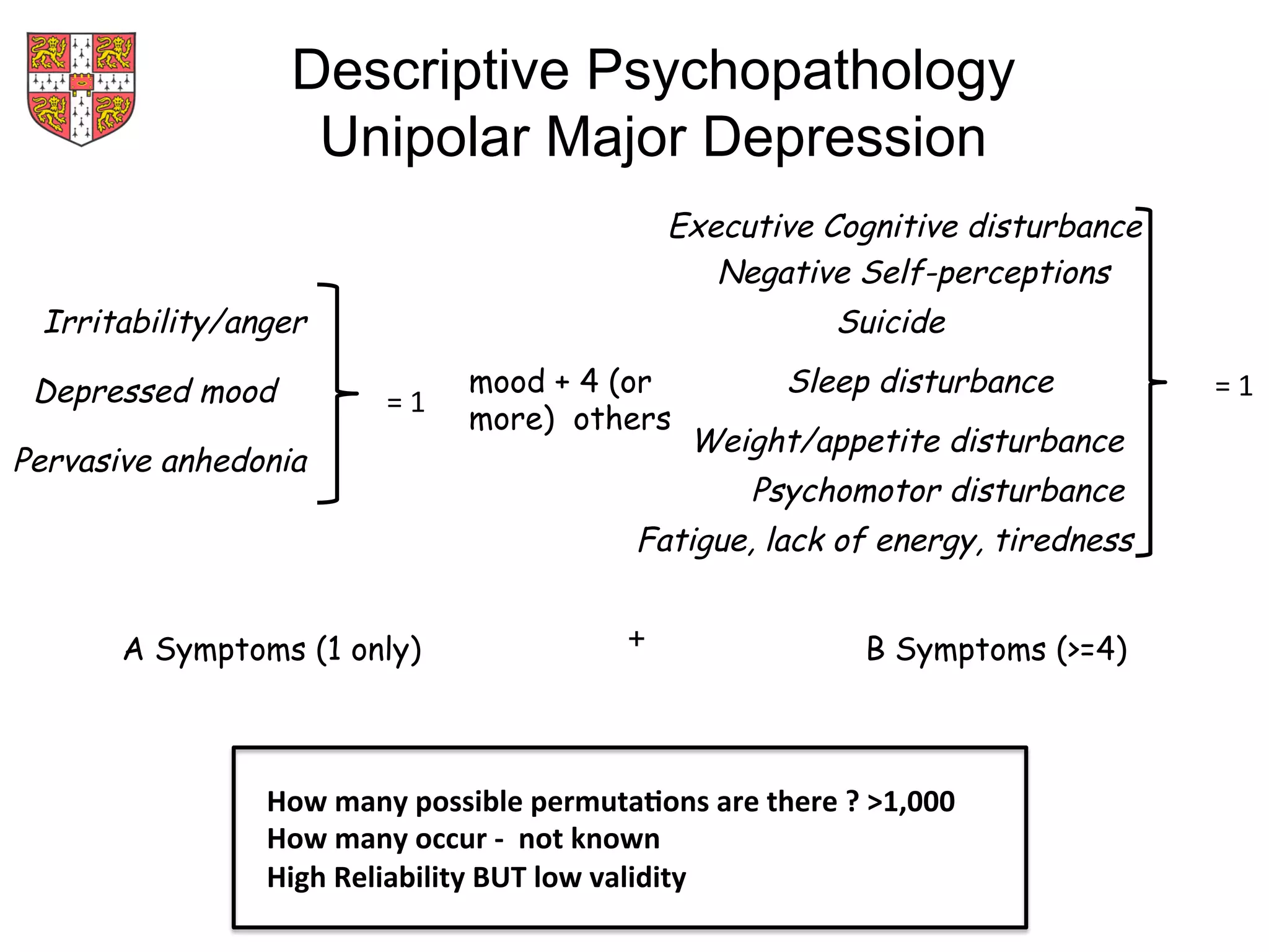 Depressed mood
Irritability/anger
Pervasive anhedonia
Weight/appetite disturbance
Sleep disturbance
Psychomotor disturbance
Fatigue, lack of energy, tiredness
Negative Self-perceptions
Executive Cognitive disturbance
Suicide
Descriptive Psychopathology
Unipolar Major Depression
	
  =	
  1	
  
	
  =	
  1	
  mood + 4 (or
more) others
A Symptoms (1 only) B Symptoms (>=4)+
How	
  many	
  possible	
  permuta2ons	
  are	
  there	
  ?	
  >1,000	
  
How	
  many	
  occur	
  -­‐	
  	
  not	
  known	
  
High	
  Reliability	
  BUT	
  low	
  validity	
  	
  
 