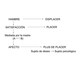 HAMBRE DISPLACER SATISFACCIÓN PLACER AFECTO PLUS DE PLACER Mediada por la madre (A B) Sujeto de deseo Sujeto psicológico 