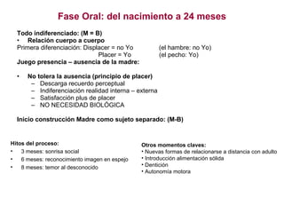 Fase Oral: del nacimiento a 24 meses Todo indiferenciado: (M = B) Relación cuerpo a cuerpo Primera diferenciación: Displacer = no Yo (el hambre: no Yo)     Placer = Yo  (el pecho: Yo) Juego presencia – ausencia de la madre: No tolera la ausencia (principio de placer) Descarga recuerdo perceptual Indiferenciación realidad interna – externa Satisfacción plus de placer NO NECESIDAD BIOLÓGICA Inicio construcción Madre como sujeto separado: (M-B) Hitos del proceso: 3 meses: sonrisa social 6 meses: reconocimiento imagen en espejo 8 meses: temor al desconocido Otros momentos claves: Nuevas formas de relacionarse a distancia con adulto Introducción alimentación sólida Dentición Autonomía motora 