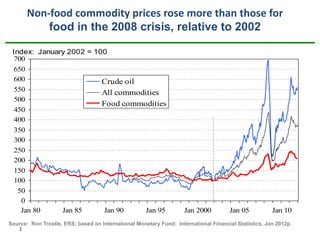 1
0
50
100
150
200
250
300
350
400
450
500
550
600
650
700
Jan 80 Jan 85 Jan 90 Jan 95 Jan 2000 Jan 05 Jan 10
Crude oil
All commodities
Food commodities
Index: January 2002 = 100
Non-food commodity prices rose more than those for
food in the 2008 crisis, relative to 2002
Source: Ron Trostle, ERS; based on International Monetary Fund: International Financial Statistics, Jan 2012p
 
