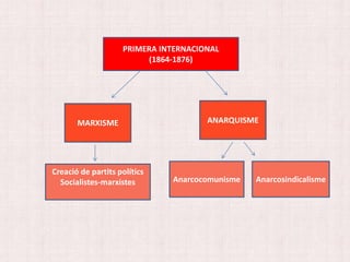 PRIMERA INTERNACIONAL
(1864-1876)
MARXISME
Creació de partits polítics
Socialistes-marxistes
ANARQUISME
AnarcosindicalismeAnarcocomunisme
 
