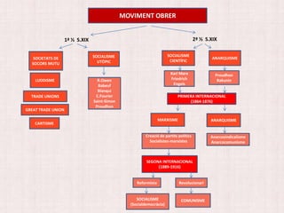 SOCIETATS DE
SOCORS MUTU
LUDDISME
TRADE UNIONS
GREAT TRADE UNION
CARTISME
SOCIALISME
UTÒPIC
SOCIALISME
CIENTÍFIC
R.Owen
Babeuf
Blanqui
C.Fourier
Saint-Simon
Proudhon
Karl Marx
Friedrich
Engels
ANARQUISME
1ª ½ S.XIX 2ª ½ S.XIX
Proudhon
Bakunin
PRIMERA INTERNACIONAL
(1864-1876)
MARXISME
Creació de partits polítics
Socialistes-marxistes
ANARQUISME
Anarcosindicalisme
Anarcocomunisme
SEGONA INTERNACIONAL
(1889-1916)
RevolucionariReformista
SOCIALISME
(Socialdemocràcia)
COMUNISME
MOVIMENT OBRER
 