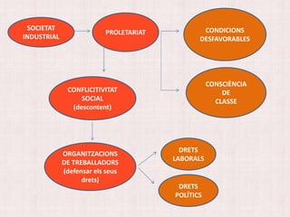 SOCIETAT
INDUSTRIAL
PROLETARIAT CONDICIONS
DESFAVORABLES
CONSCIÈNCIA
DE
CLASSE
CONFLICITIVITAT
SOCIAL
(descontent)
ORGANITZACIONS
DE TREBALLADORS
(defensar els seus
drets)
DRETS
LABORALS
DRETS
POLÍTICS
 