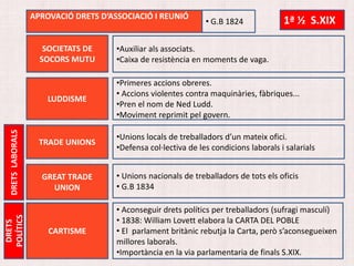 SOCIETATS DE
SOCORS MUTU
APROVACIÓ DRETS D’ASSOCIACIÓ I REUNIÓ
•Auxiliar als associats.
•Caixa de resistència en moments de vaga.
LUDDISME
•Primeres accions obreres.
• Accions violentes contra maquinàries, fàbriques...
•Pren el nom de Ned Ludd.
•Moviment reprimit pel govern.
TRADE UNIONS
•Unions locals de treballadors d’un mateix ofici.
•Defensa col·lectiva de les condicions laborals i salarials
GREAT TRADE
UNION
• Unions nacionals de treballadors de tots els oficis
• G.B 1834
CARTISME
• Aconseguir drets polítics per treballadors (sufragi masculí)
• 1838: William Lovett elabora la CARTA DEL POBLE
• El parlament britànic rebutja la Carta, però s’aconsegueixen
millores laborals.
•Importància en la via parlamentaria de finals S.XIX.
• G.B 1824 1ª ½ S.XIX
DRETS
POLÍTICS
DRETSLABORALS
 