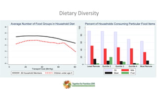 Dietary Diversity
0
20406080
100
Percent
Least Remote Quintile 2 Quintile 3 Quintile 4 Most Remote
Percent of Households Consuming Particular Food Items
Oil Milk
Meat Fruit
0123456
0 20 40 60 80
Transport Cost (Birr/kg)
All Household Members Chldren under age 5
Average Number of Food Groups in Household Diet
 