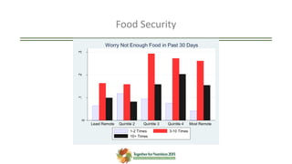 Food Security
0
.1.2.3
PercentofHouseholds
Least Remote Quintile 2 Quintile 3 Quintile 4 Most Remote
Worry Not Enough Food in Past 30 Days
1-2 Times 3-10 Times
10+ Times
 