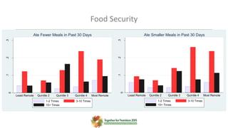 Food Security
0
.1.2.3
PercentofHouseholds
Least Remote Quintile 2 Quintile 3 Quintile 4 Most Remote
Ate Smaller Meals in Past 30 Days
1-2 Times 3-10 Times
10+ Times
0
.1.2.3
Least Remote Quintile 2 Quintile 3 Quintile 4 Most Remote
Ate Fewer Meals in Past 30 Days
1-2 Times 3-10 Times
10+ Times
 