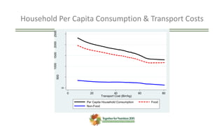 Household Per Capita Consumption & Transport Costs
0
500
1000150020002500
Birr/person
0 20 40 60 80
Transport Cost (Birr/kg)
Per Capita Household Consumption Food
Non-Food
 