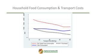 Household Food Consumption & Transport Costs
0
500
1000150020002500
Birr/person
0 20 40 60 80
Transport Cost (Birr/kg)
Per Capita Food Consumption Purchased
Own-Consumption
 