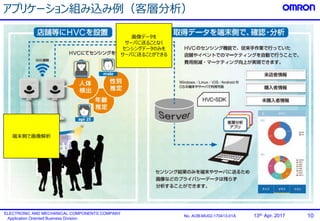 10No. AOB-MU02-170413-01A
ELECTRONIC AND MECHANICAL COMPONENTS COMPANY
Application Oriented Business Division
13th. Apr. 2017
アプリケーション組み込み例（客層分析）
端末側で画像解析
画像データを
サーバに送ることなく
センシングデータのみを
サーバに送ることができる
 