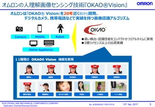 3No. AOB-MU02-170413-01A
ELECTRONIC AND MECHANICAL COMPONENTS COMPANY
Application Oriented Business Division
13th. Apr. 2017
オムロンの人理解画像センシング技術『OKAO®Vision』
Camera Mobile Robot
Home Appliance
■高い検出・認識性能をコンパクトかつリアルタイムに実現
■5億ライセンス以上の出荷実績
オムロンは『OKAO® Vision』を20年近く前から開発、
デジタルカメラ、携帯電話などで実績を持つ画像認識アルゴリズム
１1種類の OKAO® Vision 機能を実現
 