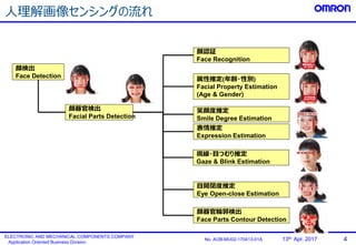 4No. AOB-MU02-170413-01A
ELECTRONIC AND MECHANICAL COMPONENTS COMPANY
Application Oriented Business Division
13th. Apr. 2017
顔検出
Face Detection
顔器官検出
Facial Parts Detection
顔認証
Face Recognition
笑顔度推定
Smile Degree Estimation
顔器官輪郭検出
Face Parts Contour Detection
視線・目つむり推定
Gaze & Blink Estimation
属性推定(年齢・性別)
Facial Property Estimation
(Age & Gender)
目開閉度推定
Eye Open-close Estimation
表情推定
Expression Estimation
人理解画像センシングの流れ
 