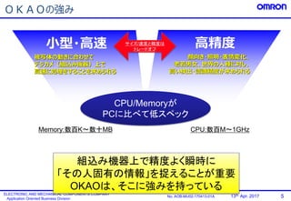 5No. AOB-MU02-170413-01A
ELECTRONIC AND MECHANICAL COMPONENTS COMPANY
Application Oriented Business Division
13th. Apr. 2017
小型・高速
被写体の動きに合わせて
デジカメ（組込み機器）上で
高速に処理をすることを求められる
高精度
顔向き・照明・表情変化、
老若男女、世界の人種に対し、
高い検出・認識精度が求められる
CPU/Memoryが
PCに比べて低スペック
CPU:数百M〜1GHzMemory:数百K〜数十MB
組込み機器上で精度よく瞬時に
「その人固有の情報」を捉えることが重要
OKAOは、そこに強みを持っている
サイズ/速度と精度は
トレードオフ
ＯＫＡＯの強み
 