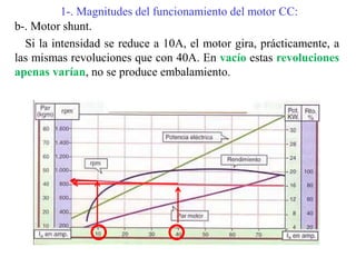 1-. Magnitudes del funcionamiento del motor CC:
b-. Motor shunt.
Si la intensidad se reduce a 10A, el motor gira, prácticamente, a
las mismas revoluciones que con 40A. En vacío estas revoluciones
apenas varían, no se produce embalamiento.
 