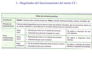 1-. Magnitudes del funcionamiento del motor CC:
 