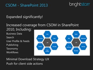 CSOM - SharePoint 2013

Expanded significantly!

Increased coverage from CSOM in SharePoint
2010, Including:
Business Data
Search
User Profile & Feeds
Publishing
Taxonomy
Workflows

Minimal Download Strategy UX
Push for client side actions
 