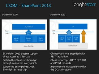 CSOM - SharePoint 2013

SharePoint 2010                     SharePoint 2013




SharePoint 2010 doesn’t support     Client.svc service extended with
direct access to Client.svc         REST capabilities
Calls to the Client.svc should go   Client.svc accepts HTTP GET, PUT
through supported entry points      and POST requests
Supported entry points: .NET,       Implemented in accordance with
Silverlight & JavaScript            the OData Protocol
 