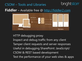 CSOM – Tools and Libraries
Fiddler – Available free @ http://fiddler2.com




     HTTP debugging proxy
     Inspect and debug traffic from any client
     Tamper client requests and server responses
     Useful in debugging SharePoint: JavaScript/
     CSOM & REST based development
     Test the performance of your web sites & apps
 