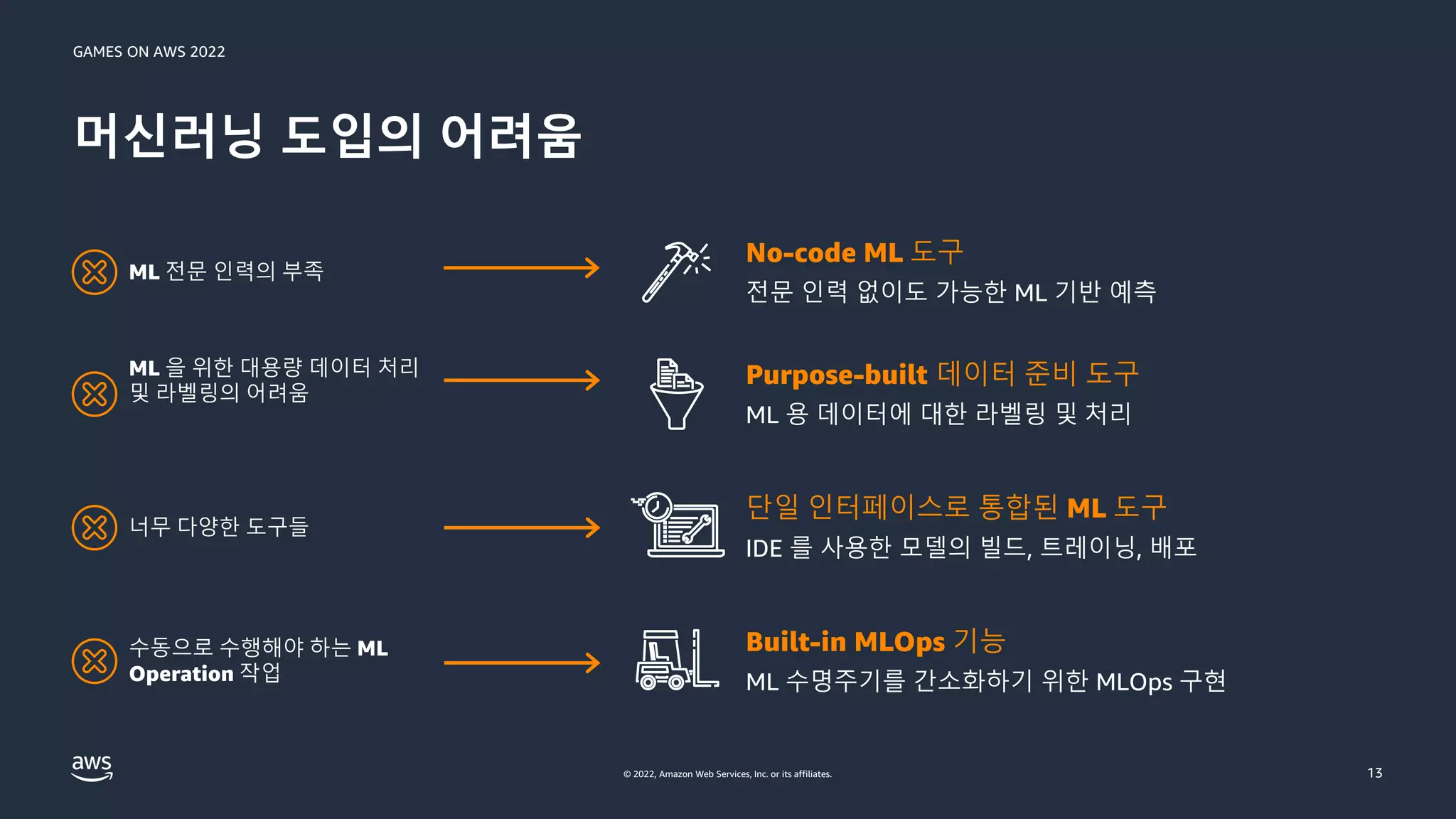GAMES ON AWS 2022
© 2022, Amazon Web Services, Inc. or its affiliates.
머신러닝 도입의 어려움
13
ML 전문 인력의 부족
No-code ML 도구
전문 인력 없이도 가능한 ML 기반 예측
ML 을 위한 대용량 데이터 처리
및 라벨링의 어려움
Purpose-built 데이터 준비 도구
ML 용 데이터에 대한 라벨링 및 처리
너무 다양한 도구들
단일 인터페이스로 통합된 ML 도구
IDE 를 사용한 모델의 빌드, 트레이닝, 배포
수동으로 수행해야 하는 ML
Operation 작업
Built-in MLOps 기능
ML 수명주기를 간소화하기 위한 MLOps 구현
 