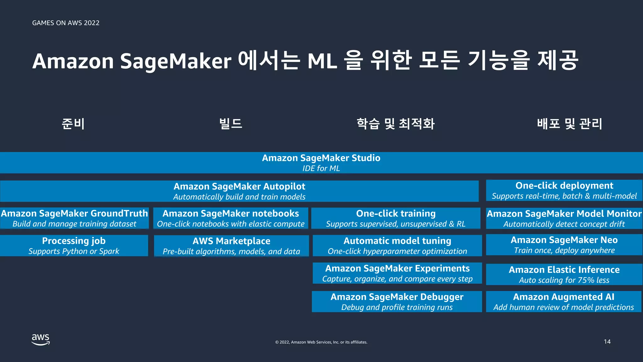 GAMES ON AWS 2022
© 2022, Amazon Web Services, Inc. or its affiliates.
Amazon SageMaker 에서는 ML 을 위한 모든 기능을 제공
14
Amazon SageMaker Studio
IDE for ML
Amazon SageMaker Autopilot
Automatically build and train models
Amazon SageMaker Model Monitor
Automatically detect concept drift
Amazon SageMaker notebooks
One-click notebooks with elastic compute
Amazon SageMaker Experiments
Capture, organize, and compare every step
Amazon SageMaker Neo
Train once, deploy anywhere
AWS Marketplace
Pre-built algorithms, models, and data
Amazon SageMaker Debugger
Debug and profile training runs
Automatic model tuning
One-click hyperparameter optimization
Amazon Augmented AI
Add human review of model predictions
Amazon SageMaker GroundTruth
Build and manage training dataset
Processing job
Supports Python or Spark
One-click training
Supports supervised, unsupervised & RL
One-click deployment
Supports real-time, batch & multi-model
Amazon Elastic Inference
Auto scaling for 75% less
준비 빌드 학습 및 최적화 배포 및 관리
 