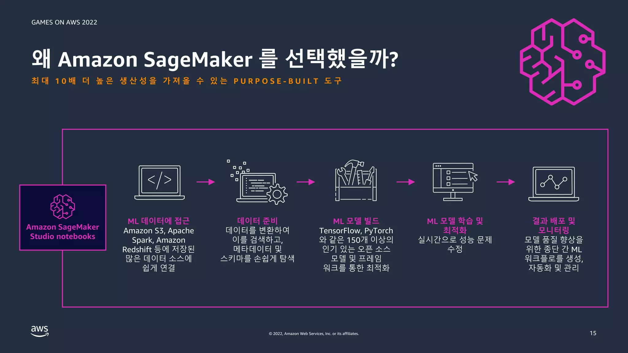 GAMES ON AWS 2022
© 2022, Amazon Web Services, Inc. or its affiliates.
왜 Amazon SageMaker 를 선택했을까?
최 대 1 0 배 더 높 은 생 산 성 을 가 져 올 수 있 는 P U R P O S E - B U I L T 도 구
15
Amazon SageMaker
Studio notebooks
ML 데이터에 접근
Amazon S3, Apache
Spark, Amazon
Redshift 등에 저장된
많은 데이터 소스에
쉽게 연결
데이터 준비
데이터를 변환하여
이를 검색하고,
메타데이터 및
스키마를 손쉽게 탐색
ML 모델 빌드
TensorFlow, PyTorch
와 같은 150개 이상의
인기 있는 오픈 소스
모델 및 프레임
워크를 통한 최적화
ML 모델 학습 및
최적화
실시간으로 성능 문제
수정
결과 배포 및
모니터링
모델 품질 향상을
위한 종단 간 ML
워크플로를 생성,
자동화 및 관리
 