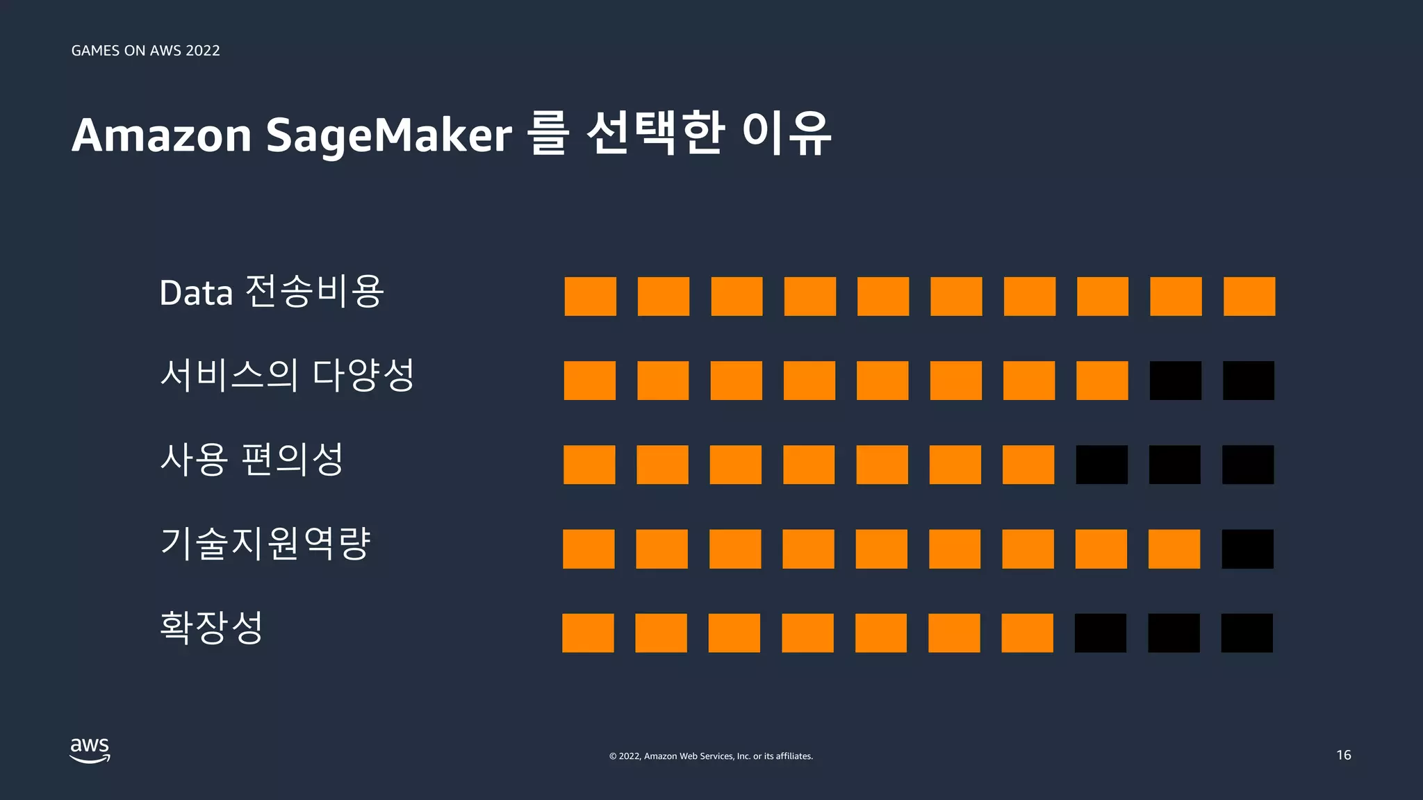 GAMES ON AWS 2022
© 2022, Amazon Web Services, Inc. or its affiliates.
Amazon SageMaker 를 선택한 이유
16
Data 전송비용
서비스의 다양성
사용 편의성
기술지원역량
확장성
 